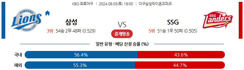 8월03일 KBO 삼성 SSG 국내야구분석 스포츠분석