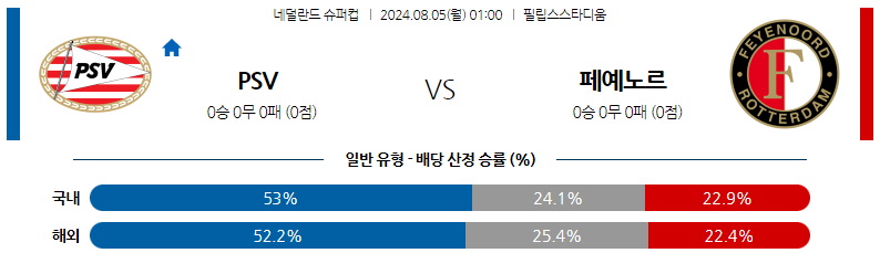 8월05일 네덜란드슈퍼컵 PSV 페예노르트 해외축구분석 스포츠분석