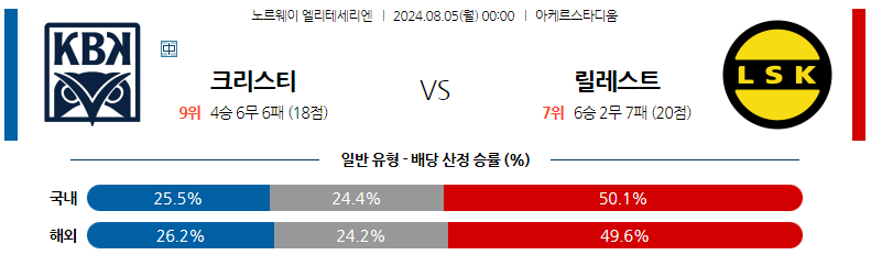 8월05일 엘리테세리엔 크리스티안순 릴레스트롬 해외축구분석 스포츠분석