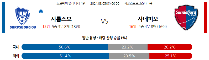 8월05일 엘리테세리엔 사릅스보르그 사네피오르 해외축구분석 스포츠분석