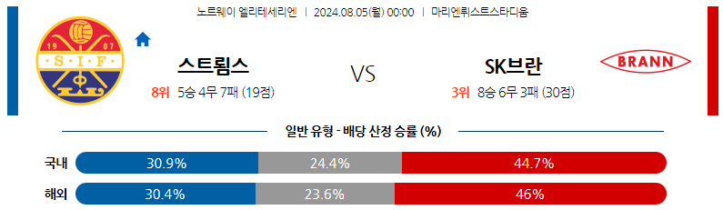 8월05일 엘리테세리엔 스트룀스고드세 브란 해외축구분석 스포츠분석