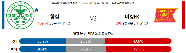 8월05일 엘리테세리엔 함캄 바이킹 해외축구분석 스포츠분석