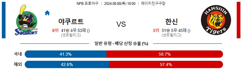 8월08일 NPB 야쿠르트 한신 일본야구분석 스포츠분석