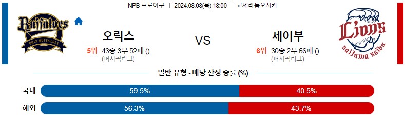 8월08일 NPB 오릭스 세이부 일본야구분석 스포츠분석