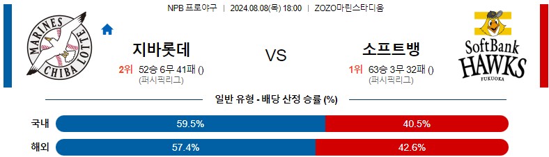 8월08일 NPB 지바롯데 소프트뱅크 일본야구분석 스포츠분석