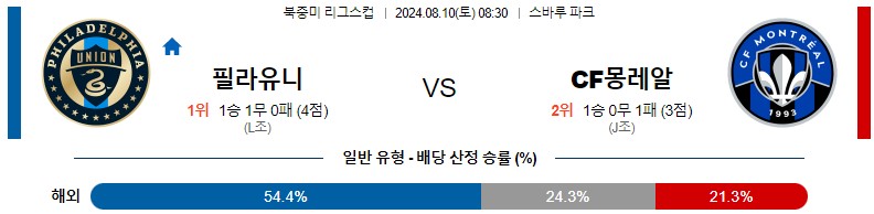 8월10일 북중미리그스컵 필라델피아 몽레알 해외축구분석 스포츠분석