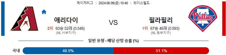 8월09일 MLB 애리조나 필라델피아 해외야구분석 스포츠분석