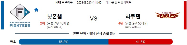 8월28일 NPB 니혼햄 라쿠텐 일본야구분석 스포츠분석