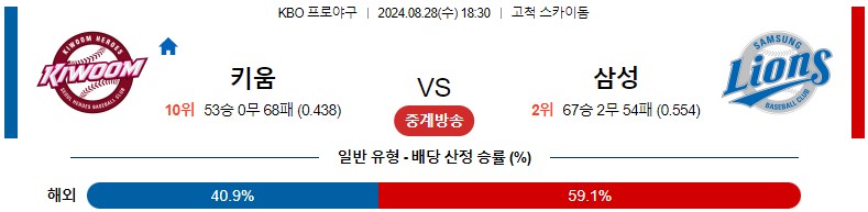 8월28일 KBO 키움 삼성 국내야구분석 스포츠분석