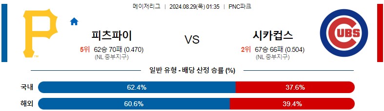 8월29일 MLB 피츠버그 시카고컵스 해외야구분석 스포츠분석