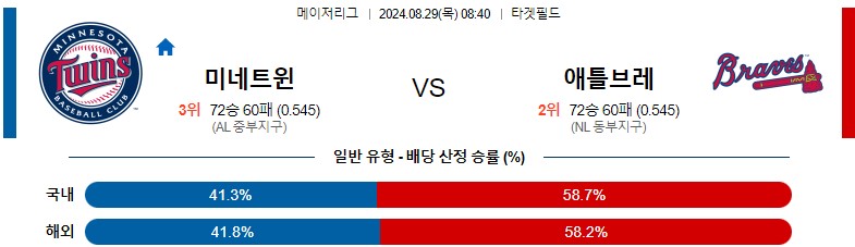 8월29일 MLB 미네소타 애틀랜타 해외야구분석 스포츠분석