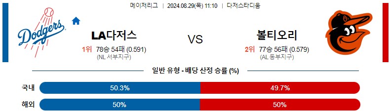 8월29일 MLB LA다저스 볼티모어 해외야구분석 스포츠분석