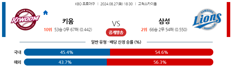 8월27일 KBO 키움 삼성 국내야구분석 스포츠분석