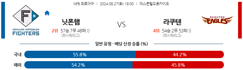 8월27일 NPB 니혼햄 라쿠텐 일본야구분석 스포츠분석