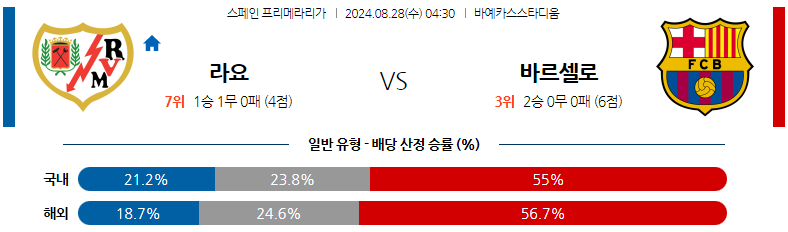 8월28일 프리메라리가 라요 바르셀로나 해외축구분석 스포츠분석