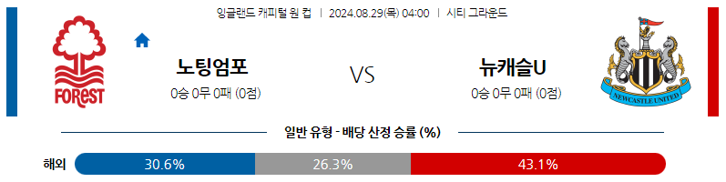 8월29일 잉글랜드캐피탈원컵 노팅엄 뉴캐슬 해외축구분석 스포츠분석