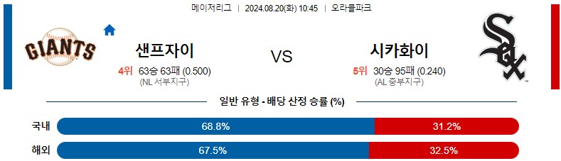 8월20일 MLB 샌프란시스코 시카고화이트삭스 해외야구분석 스포츠분석