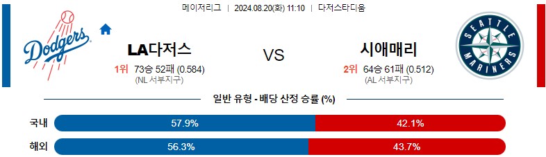 8월20일 MLB LA다저스 시애틀 해외야구분석 스포츠분석