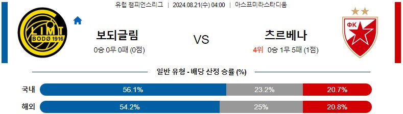 8월21일 챔피언스리그 보되클림트 즈베즈다 해외축구분석 스포츠분석