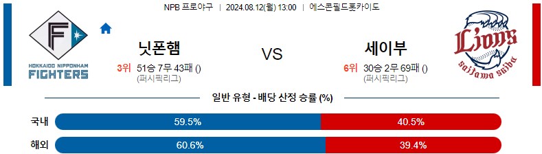 8월12일 NPB 니혼햄 세이부 일본야구분석 스포츠분석