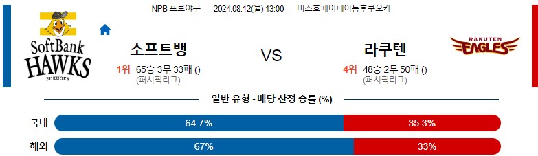 8월12일 NPB 소프트뱅크 라쿠텐 일본야구분석 스포츠분석