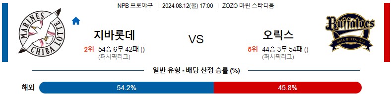 8월12일 NPB 지바롯데 오릭스 일본야구분석 스포츠분석