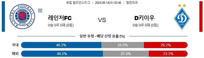 8월14일 챔피언스리그 레인저스 디나모키이우 해외축구분석 스포츠분석