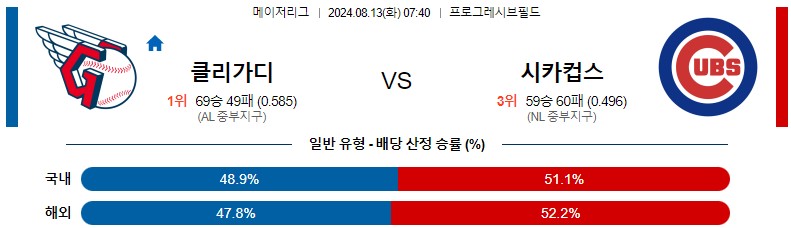 8월13일 MLB 클리블랜드 시카고컵스 해외야구분석 스포츠분석