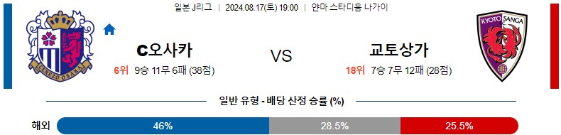 8월17일 J리그 세레소 교토 아시아축구분석 스포츠분석