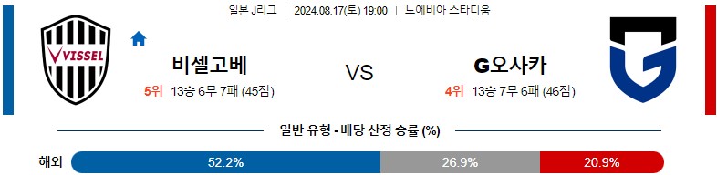 8월17일 J리그 고베 감바 아시아축구분석 스포츠분석