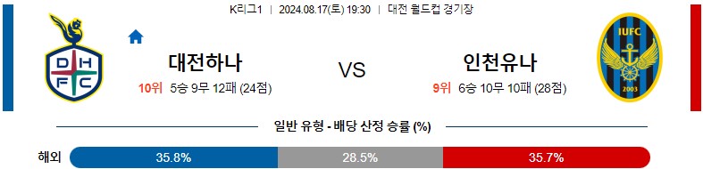 8월17일 K리그 대전 인천 아시아축구분석 스포츠분석