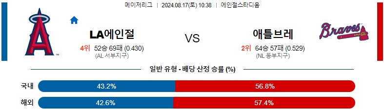 8월17일 MLB LA에인절스 애틀랜타 해외야구분석 스포츠분석