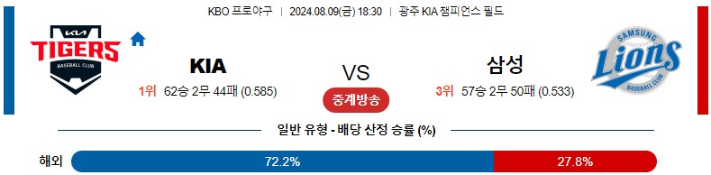 8월09일 KBO KIA 삼성 국내야구분석 스포츠분석