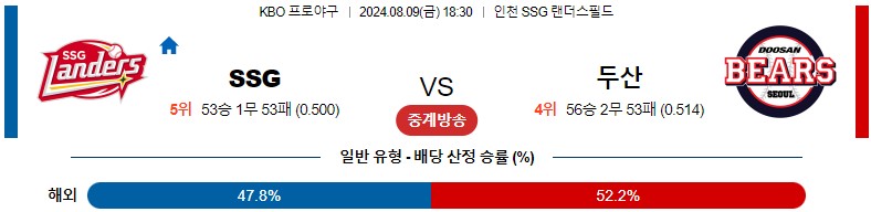 8월09일 KBO SSG 두산 국내야구분석 스포츠분석