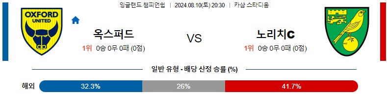 8월10일 잉글랜드챔피언쉽 옥스포드 노리치시티 해외축구분석 스포츠분석