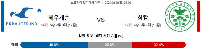 8월10일 엘리테세리엔 헤우게순 함캄 해외축구분석 스포츠분석