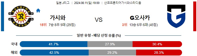 8월11일 J리그 가시와 감바오사카 아시아축구분석 스포츠분석