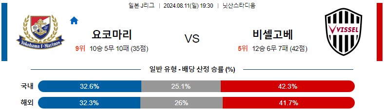 8월11일 J리그 요코마리 비셀고베 아시아축구분석 스포츠분석