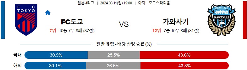 8월11일 J리그 FC도쿄 가와사키 아시아축구분석 스포츠분석