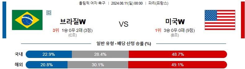 8월11일 올림픽 브라질W 미국W 해외축구분석 스포츠분석