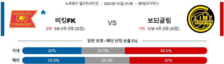 8월11일 엘리테세리엔 바이킹 보되클림트 해외축구분석 스포츠분석