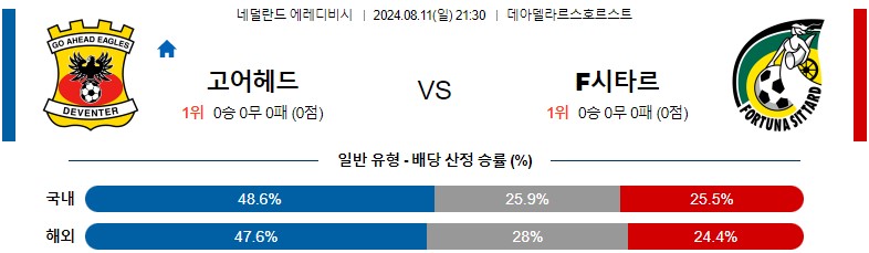 8월11일 에레디비시 고어헤드 시타르트 해외축구분석 스포츠분석