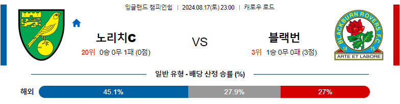 8월17일 잉글랜드 챔피언쉽 노리치 블랙번 해외축구분석 스포츠분석