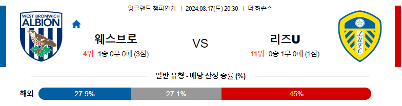 8월17일 잉글랜드 챔피언쉽 웨스트브롬 리즈 해외축구분석 스포츠분석