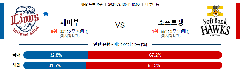 8월13일 NPB 세이부 소프트뱅크 일본야구분석 스포츠분석