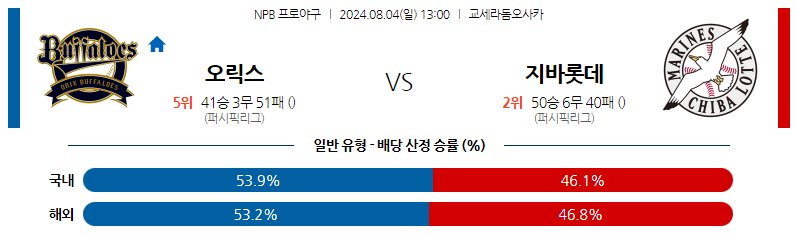 8월04일 NPB 오릭스 지바롯데 일본야구분석 스포츠분석