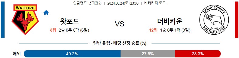 8월24일 잉글랜드챔피언쉽 왓포드 더비 해외축구분석 스포츠분석