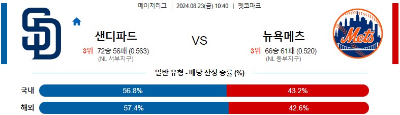 8월23일 MLB 샌디에이고 뉴욕메츠 해외야구분석 스포츠분석