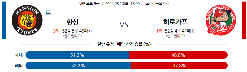 8월10일 NPB 한신 히로시마 일본야구분석 스포츠분석