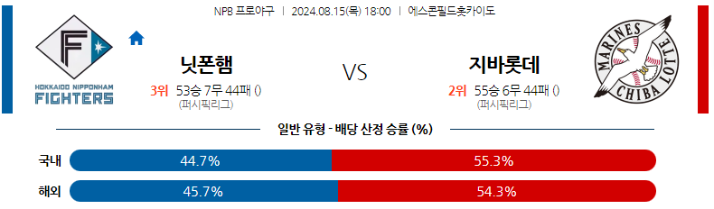 8월15일 NPB 니혼햄 지바롯데 일본야구분석 스포츠분석